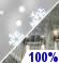Rain/Snow. Chance for Measurable Precipitation 100% Rain/Snow. Chance for Measurable Precipitation 100%
