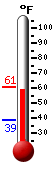 Currently: 52.6&deg;F, Max: 52.7&deg;F, Min: 49.3&deg;F