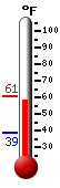 Currently: 58.8&deg;F, Max: 60.8&deg;F, Min: 39.0&deg;F
