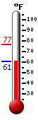 Currently: 62.1&deg;F, Max: 76.9&deg;F, Min: 60.6&deg;F
