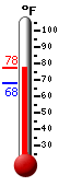 Currently 70.3�F, Max: 76.4�F, Min: 57.7�F
