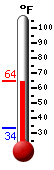Currently: 64.1&deg;F, Max: 64.2&deg;F, Min: 33.7&deg;F